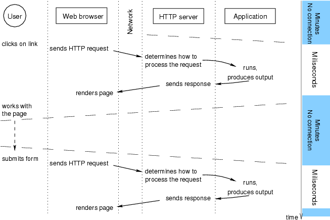 Requests and responses in user's work with Web-based system.