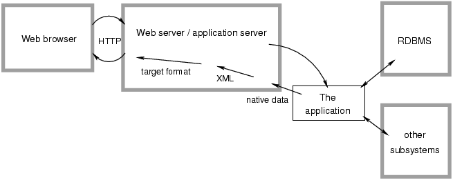 Web application with native data output.