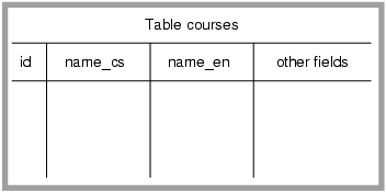 Database table courses.