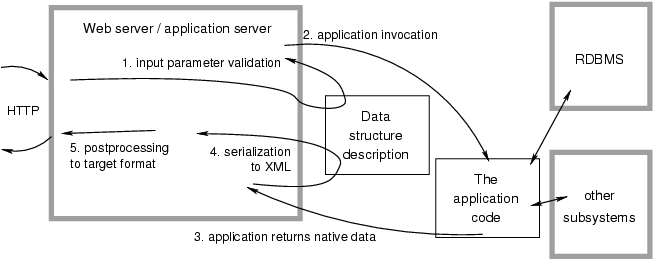 DSD-based Web application.