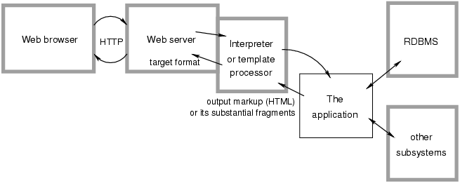 Interfaces in Web systems.