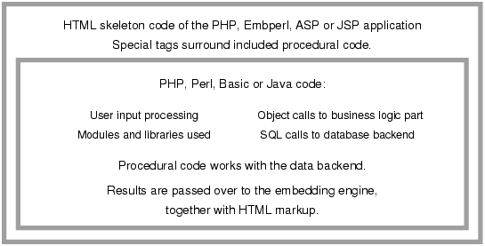 Structure of Web application based on templates.