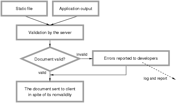 Server validates documents but sends even those not well-defined.